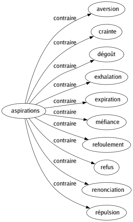 Contraire de Aspirations : Aversion Crainte Dégoût Exhalation Expiration Méfiance Refoulement Refus Renonciation Répulsion 