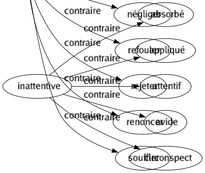 Contraire de Aspirer : Cracher Craindre Dédaigner Exhaler Expirer Gonfler Négliger Refouler Rejeter Renoncer Souffler 