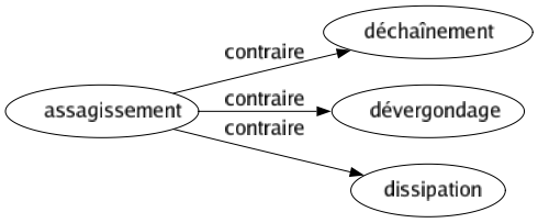 Contraire de Assagissement : Déchaînement Dévergondage Dissipation 
