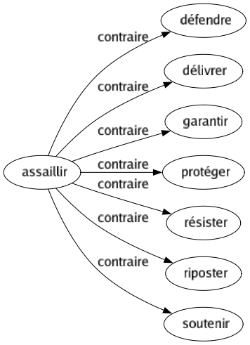 Contraire de Assaillir : Défendre Délivrer Garantir Protéger Résister Riposter Soutenir 