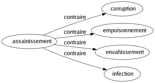 Contraire de Assainissement : Corruption Empoisonnement Envahissement Infection 