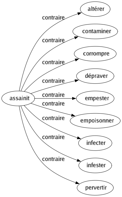 Contraire de Assainit : Altérer Contaminer Corrompre Dépraver Empester Empoisonner Infecter Infester Pervertir 