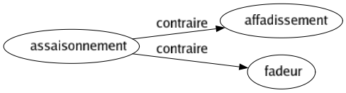 Contraire de Assaisonnement : Affadissement Fadeur 