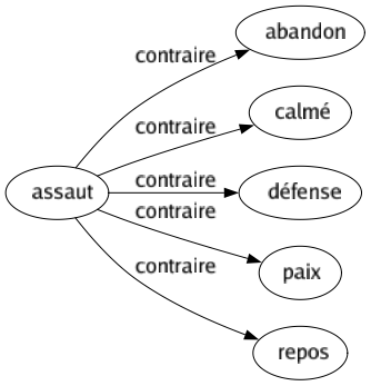 Contraire de Assaut : Abandon Calmé Défense Paix Repos 