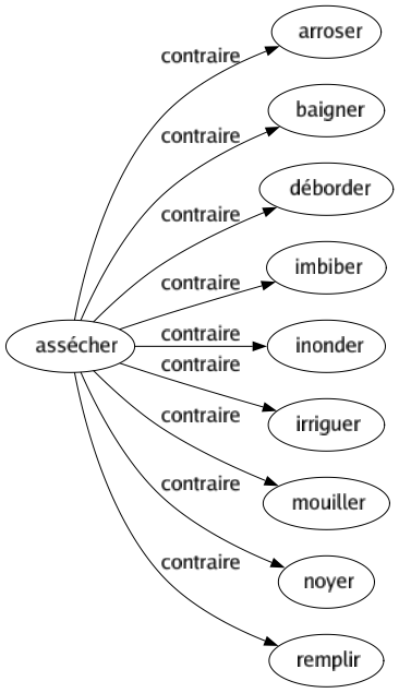 Contraire de Assécher : Arroser Baigner Déborder Imbiber Inonder Irriguer Mouiller Noyer Remplir 