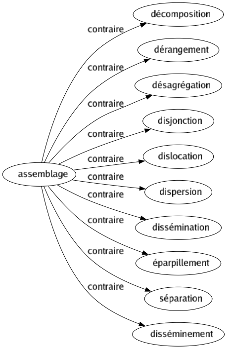 Contraire de Assemblage : Décomposition Dérangement Désagrégation Disjonction Dislocation Dispersion Dissémination Éparpillement Séparation Disséminement 