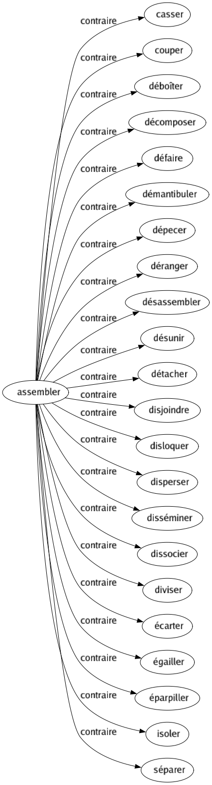 Contraire de Assembler : Casser Couper Déboîter Décomposer Défaire Démantibuler Dépecer Déranger Désassembler Désunir Détacher Disjoindre Disloquer Disperser Disséminer Dissocier Diviser Écarter Égailler Éparpiller Isoler Séparer 