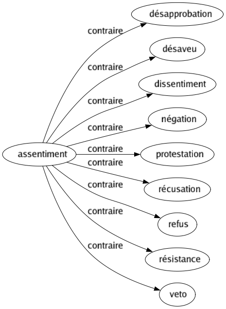Contraire de Assentiment : Désapprobation Désaveu Dissentiment Négation Protestation Récusation Refus Résistance Veto 