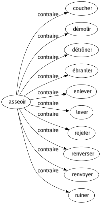 Contraire de Asseoir : Coucher Démolir Détrôner Ébranler Enlever Lever Rejeter Renverser Renvoyer Ruiner 