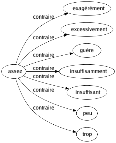 Contraire de Assez : Exagérément Excessivement Guère Insuffisamment Insuffisant Peu Trop 