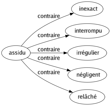 Contraire de Assidu : Inexact Interrompu Irrégulier Négligent Relâché 