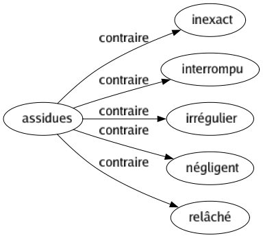 Contraire de Assidues : Inexact Interrompu Irrégulier Négligent Relâché 