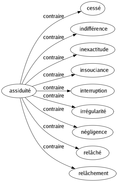 Contraire de Assiduité : Cessé Indifférence Inexactitude Insouciance Interruption Irrégularité Négligence Relâché Relâchement 
