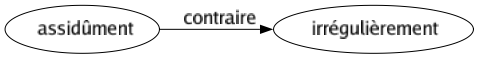 Contraire de Assidûment : Irrégulièrement 