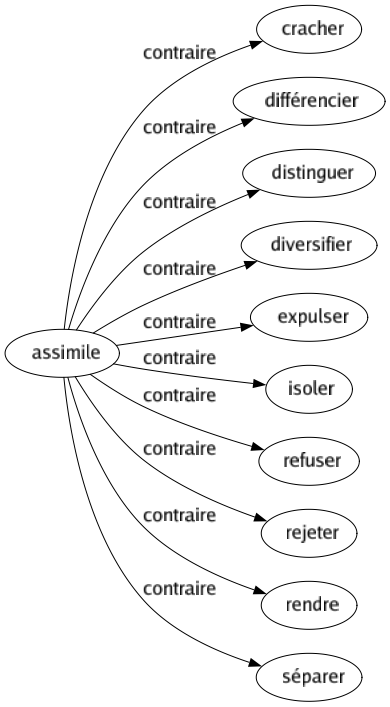 Contraire de Assimile : Cracher Différencier Distinguer Diversifier Expulser Isoler Refuser Rejeter Rendre Séparer 