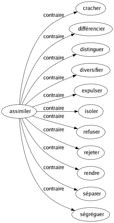 Contraire de Assimiler : Cracher Différencier Distinguer Diversifier Expulser Isoler Refuser Rejeter Rendre Séparer Ségréguer 