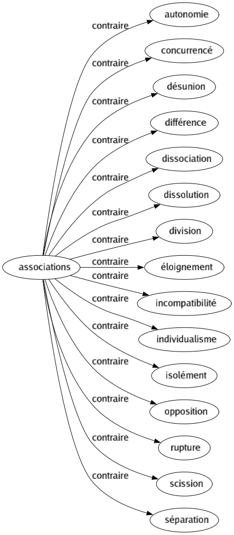 Contraire de Associations : Autonomie Concurrencé Désunion Différence Dissociation Dissolution Division Éloignement Incompatibilité Individualisme Isolément Opposition Rupture Scission Séparation 