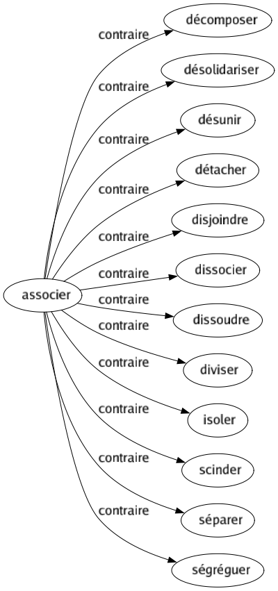 Contraire de Associer : Décomposer Désolidariser Désunir Détacher Disjoindre Dissocier Dissoudre Diviser Isoler Scinder Séparer Ségréguer 