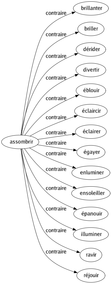 Contraire de Assombrir : Brillanter Briller Dérider Divertir Éblouir Éclaircir Éclairer Égayer Enluminer Ensoleiller Épanouir Illuminer Ravir Réjouir 