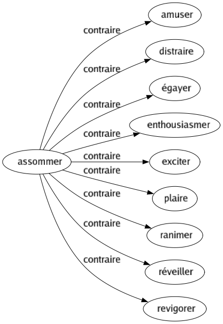 Contraire de Assommer : Amuser Distraire Égayer Enthousiasmer Exciter Plaire Ranimer Réveiller Revigorer 
