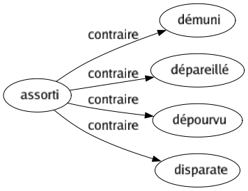 Contraire de Assorti : Démuni Dépareillé Dépourvu Disparate 