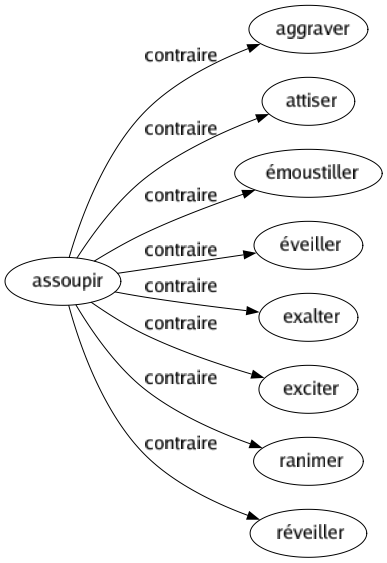 Contraire de Assoupir : Aggraver Attiser Émoustiller Éveiller Exalter Exciter Ranimer Réveiller 