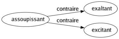 Contraire de Assoupissant : Exaltant Excitant 