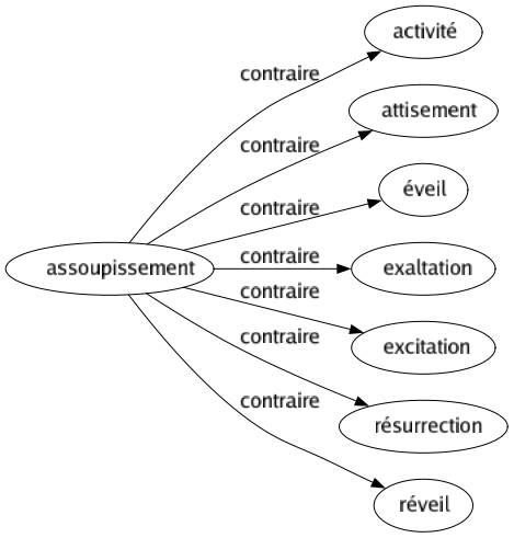 Contraire de Assoupissement : Activité Attisement Éveil Exaltation Excitation Résurrection Réveil 