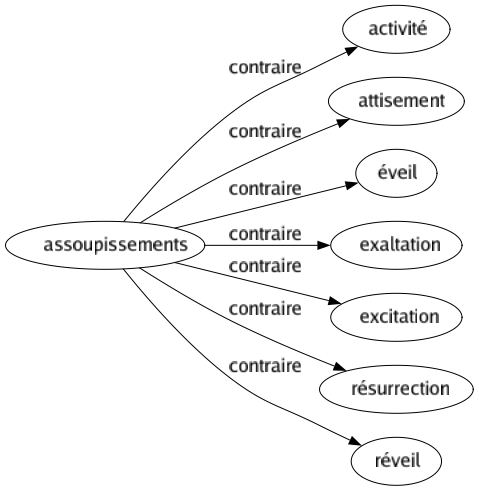 Contraire de Assoupissements : Activité Attisement Éveil Exaltation Excitation Résurrection Réveil 