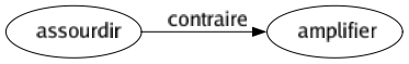 Contraire de Assourdir : Amplifier 