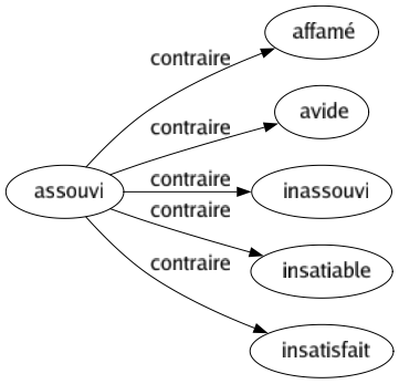 Contraire de Assouvi : Affamé Avide Inassouvi Insatiable Insatisfait 