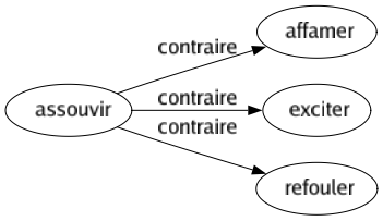 Contraire de Assouvir : Affamer Exciter Refouler 