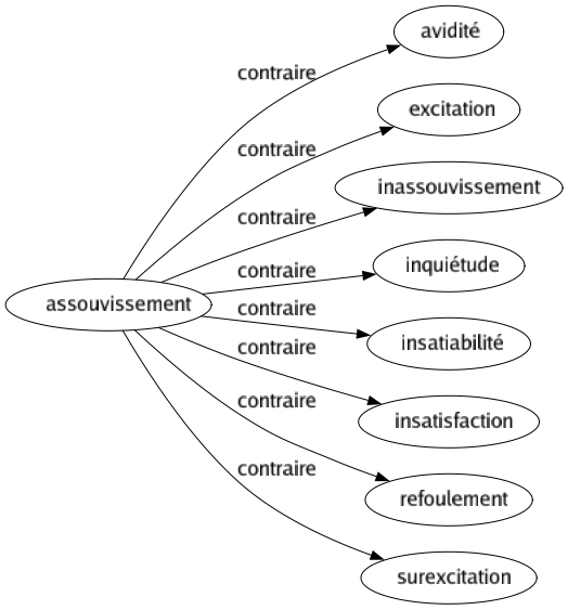 Contraire de Assouvissement : Avidité Excitation Inassouvissement Inquiétude Insatiabilité Insatisfaction Refoulement Surexcitation 