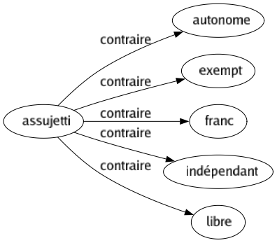 Contraire de Assujetti : Autonome Exempt Franc Indépendant Libre 