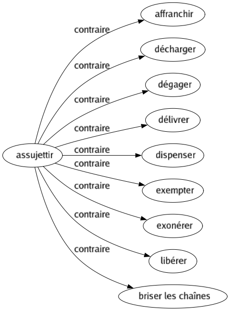 Contraire de Assujettir : Affranchir Décharger Dégager Délivrer Dispenser Exempter Exonérer Libérer Briser les chaînes 