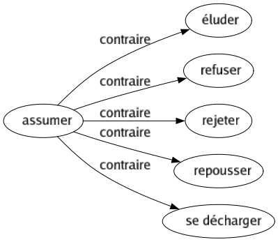 Contraire de Assumer : Éluder Refuser Rejeter Repousser Se décharger 