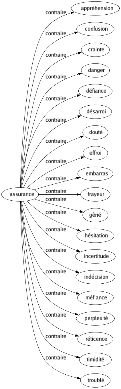 Contraire de Assurance : Appréhension Confusion Crainte Danger Défiance Désarroi Douté Effroi Embarras Frayeur Gêné Hésitation Incertitude Indécision Méfiance Perplexité Réticence Timidité Troublé 