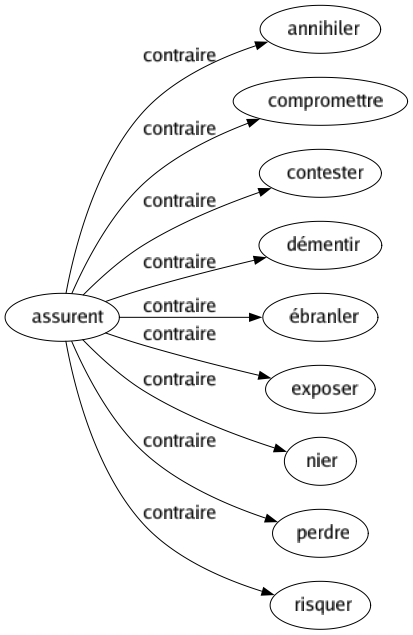 Contraire de Assurent : Annihiler Compromettre Contester Démentir Ébranler Exposer Nier Perdre Risquer 