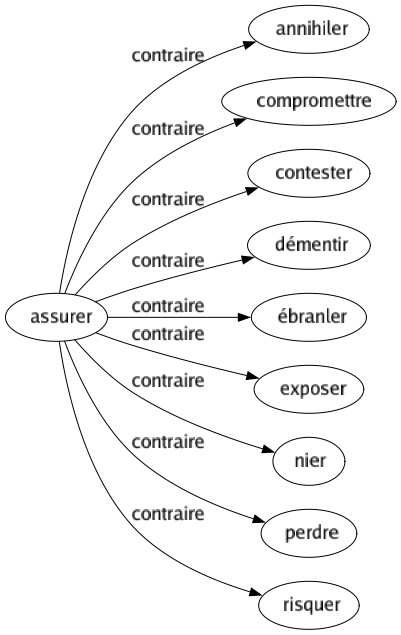 Contraire de Assurer : Annihiler Compromettre Contester Démentir Ébranler Exposer Nier Perdre Risquer 