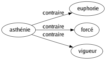 Contraire de Asthénie : Euphorie Forcé Vigueur 