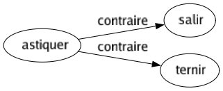 Contraire de Astiquer : Salir Ternir 