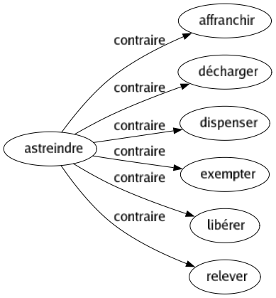 Contraire de Astreindre : Affranchir Décharger Dispenser Exempter Libérer Relever 
