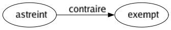 Contraire de Astreint : Exempt 