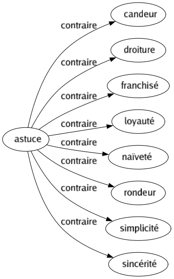 Contraire de Astuce : Candeur Droiture Franchisé Loyauté Naïveté Rondeur Simplicité Sincérité 