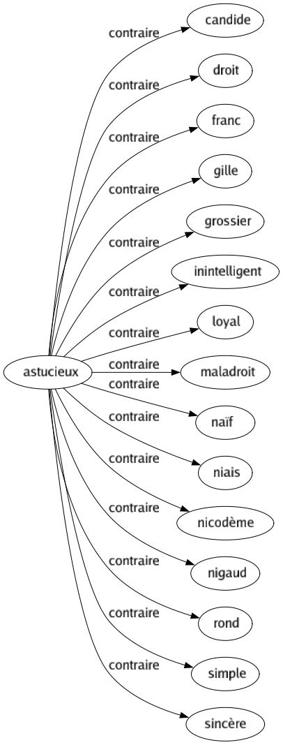 Contraire de Astucieux : Candide Droit Franc Gille Grossier Inintelligent Loyal Maladroit Naïf Niais Nicodème Nigaud Rond Simple Sincère 