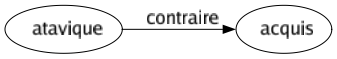 Contraire de Atavique : Acquis 
