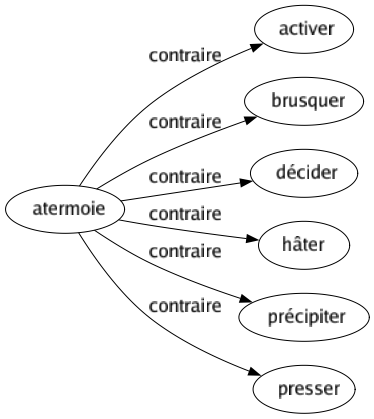 Contraire de Atermoie : Activer Brusquer Décider Hâter Précipiter Presser 