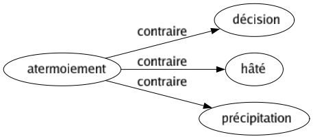 Contraire de Atermoiement : Décision Hâté Précipitation 
