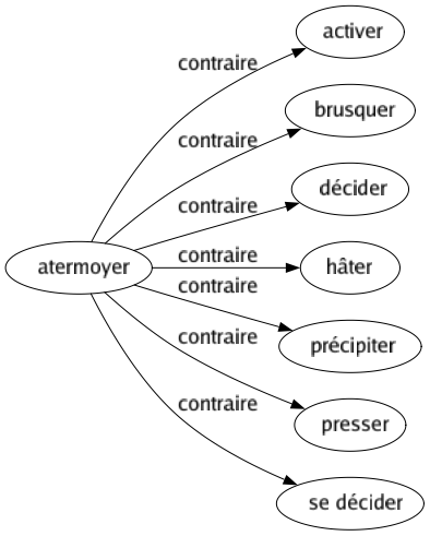 Contraire de Atermoyer : Activer Brusquer Décider Hâter Précipiter Presser Se décider 