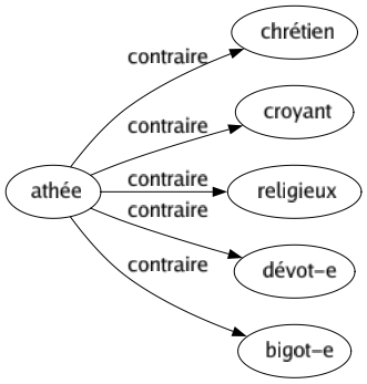 Contraire de Athée : Chrétien Croyant Religieux Dévot-e Bigot-e 
